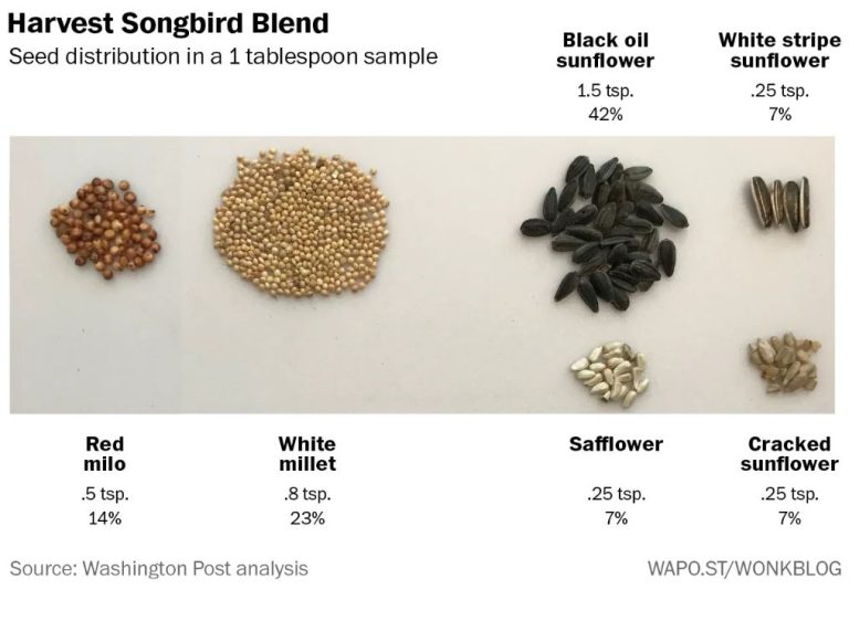 What can you not put in wild bird seed mix? Birdful